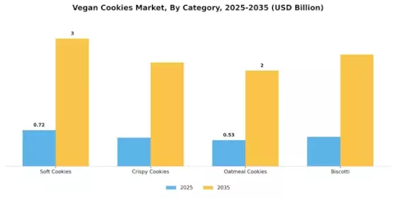 Vegan Cookies Market Segment Image 3
