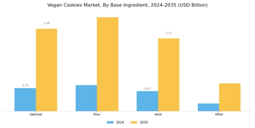 Vegan Cookies Market Segment Image 0