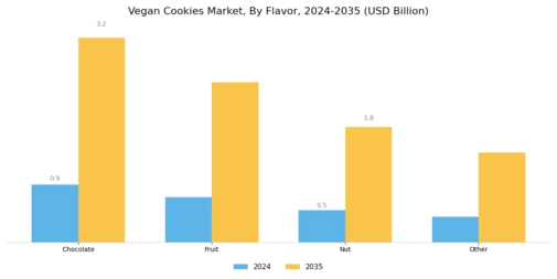 Vegan Cookies Market Segment Image 1