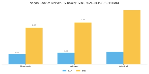 Vegan Cookies Market Segment Image 2