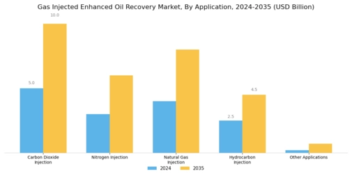 Gas Injected Enhanced Oil Recovery Market Segment Image 0