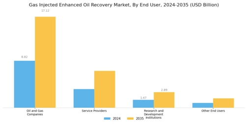 Gas Injected Enhanced Oil Recovery Market Segment Image 2