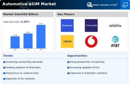 Automotive eSIM Market Infographic