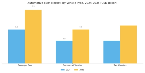 Automotive eSIM Market Segment Image 0