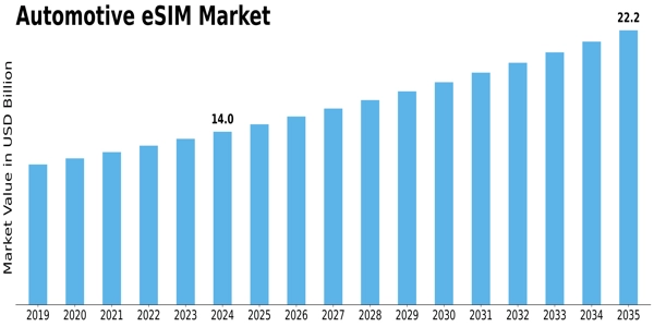 Automotive eSIM Market Size