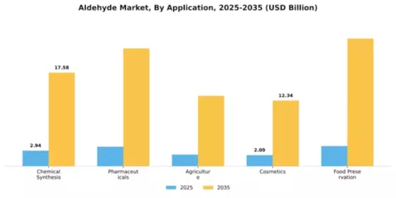 Aldehyde Market Segment Image 0