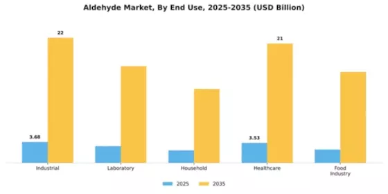 Aldehyde Market Segment Image 1