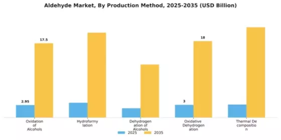 Aldehyde Market Segment Image 2