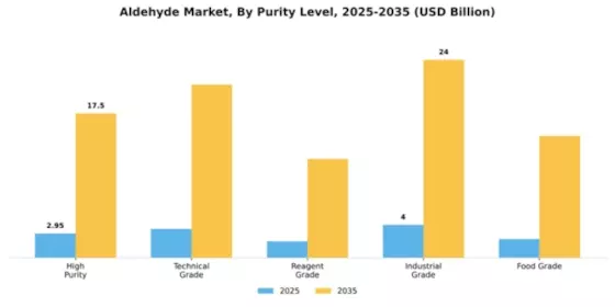 Aldehyde Market Segment Image 3