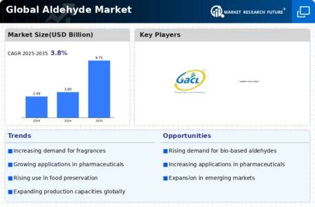 Aldehyde Market Infographic