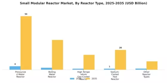 Small Modular Reactor Market Segment Image 0