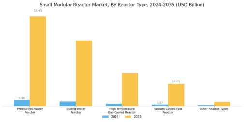 Small Modular Reactor Market Segment Image 0