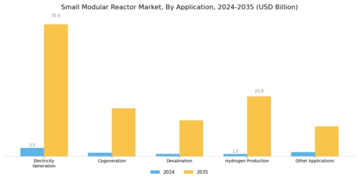 Small Modular Reactor Market Segment Image 4