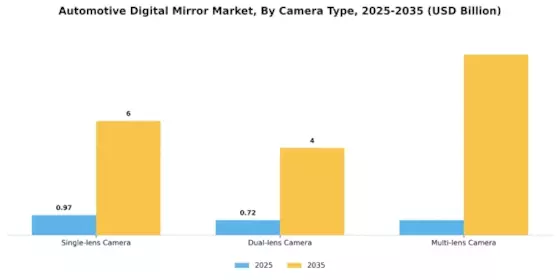 Automotive Digital Mirror Market Segment Image 0