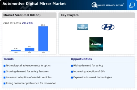 Automotive Digital Mirror Market Infographic