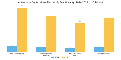 Automotive Digital Mirror Market Segment Image 4