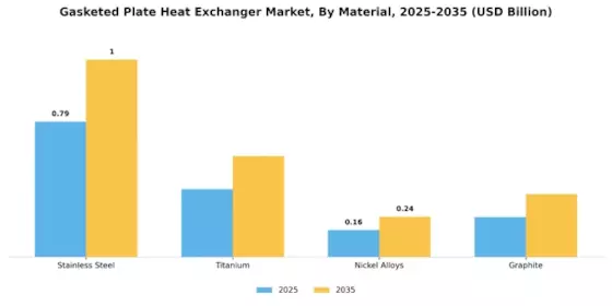 Gasketed Plate Heat Exchanger Market Segment Image 0