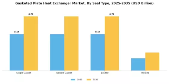 Gasketed Plate Heat Exchanger Market Segment Image 2