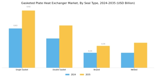 Gasketed Plate Heat Exchanger Market Segment Image 2