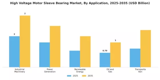 High Voltage Motor Sleeve Bearing Market Segment Image 1