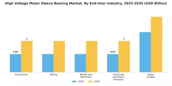 High Voltage Motor Sleeve Bearing Market Segment Image 4