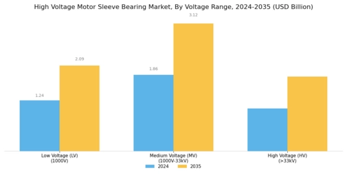 High Voltage Motor Sleeve Bearing Market Segment Image 0