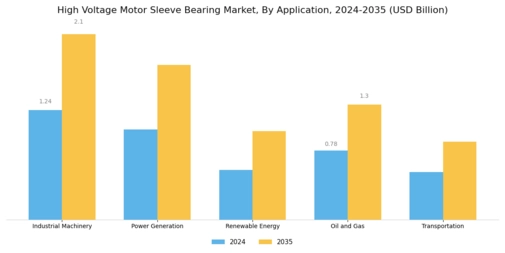 High Voltage Motor Sleeve Bearing Market Segment Image 1