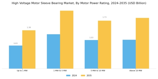 High Voltage Motor Sleeve Bearing Market Segment Image 3
