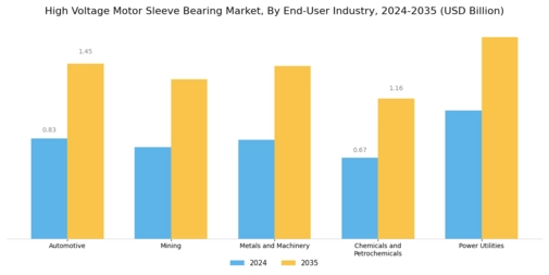 High Voltage Motor Sleeve Bearing Market Segment Image 4