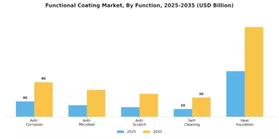 Functional Coating Market  Segment Image 0