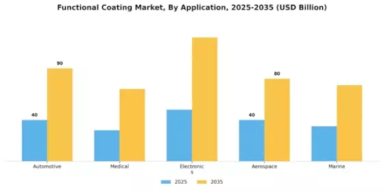Functional Coating Market  Segment Image 1