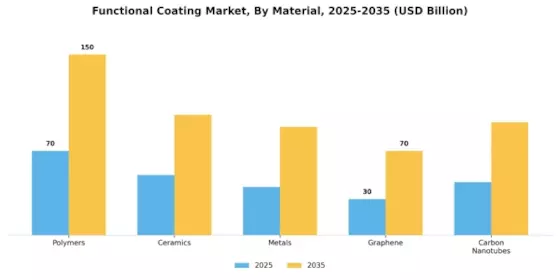 Functional Coating Market  Segment Image 2