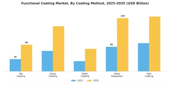 Functional Coating Market  Segment Image 3