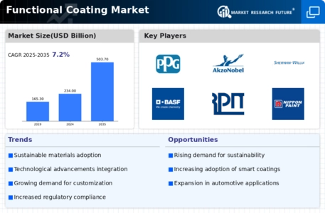 Functional Coating Market  Infographic