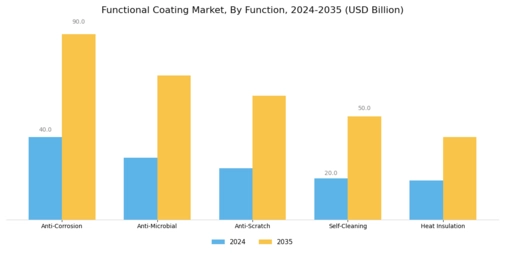 Functional Coating Market  Segment Image 0