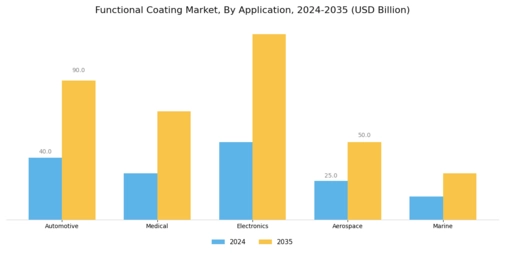 Functional Coating Market  Segment Image 1