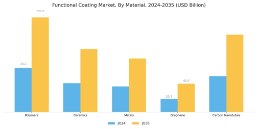 Functional Coating Market  Segment Image 2