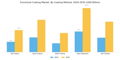 Functional Coating Market  Segment Image 3