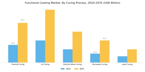 Functional Coating Market  Segment Image 4
