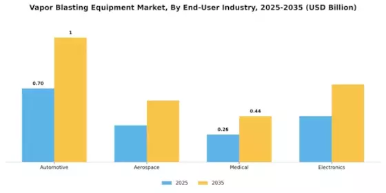 Vapor Blasting Equipment Market Segment Image 4