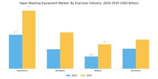 Vapor Blasting Equipment Market Segment Image 4