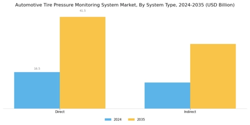 Automotive Tire Pressure Monitoring System Market Segment Image 0