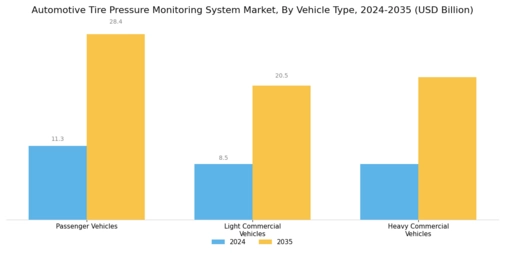 Automotive Tire Pressure Monitoring System Market Segment Image 1