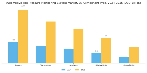 Automotive Tire Pressure Monitoring System Market Segment Image 2
