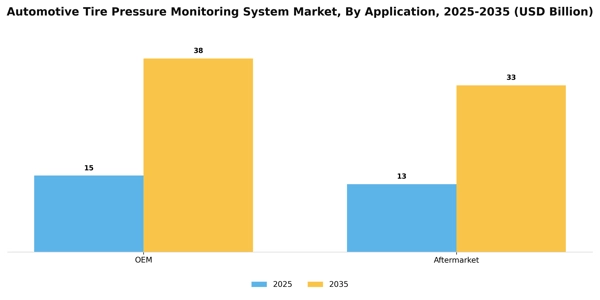 Automotive Tire Pressure Monitoring System Market Segment Image 0
