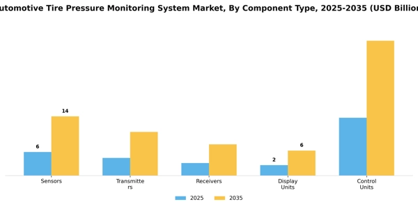 Automotive Tire Pressure Monitoring System Market Segment Image 1