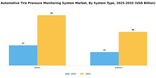 Automotive Tire Pressure Monitoring System Market Segment Image 3