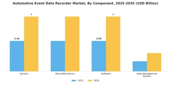 Automotive Event Data Recorder Market Segment Image 0