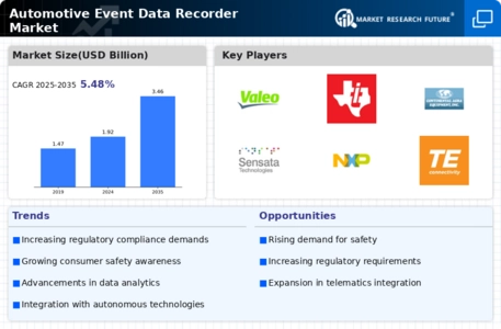 Automotive Event Data Recorder Market Infographic