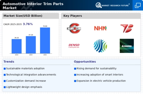 Automotive Interior Trim Parts Market Infographic